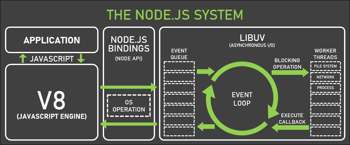 How Node.js Juggles Tasks Without Breaking a Sweat: Event Loop & Libuv
