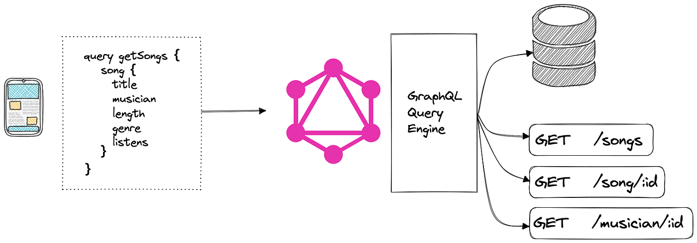 GraphQL Made Simple: A Friendly Guide to Flexible APIs